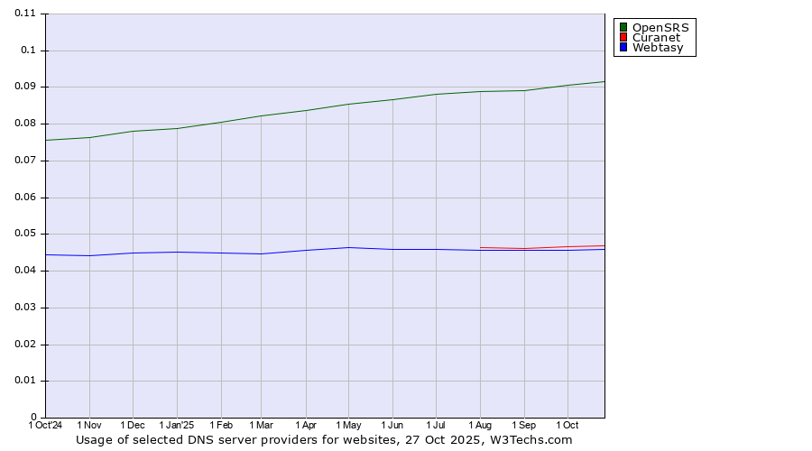 Historical trends in the usage of OpenSRS vs. Curanet vs. Webtasy