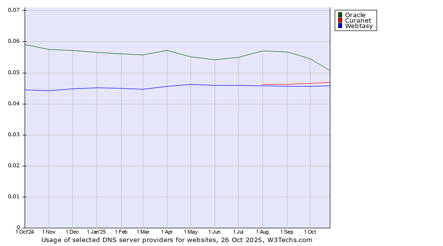 Historical trends in the usage of Oracle vs. Curanet vs. Webtasy