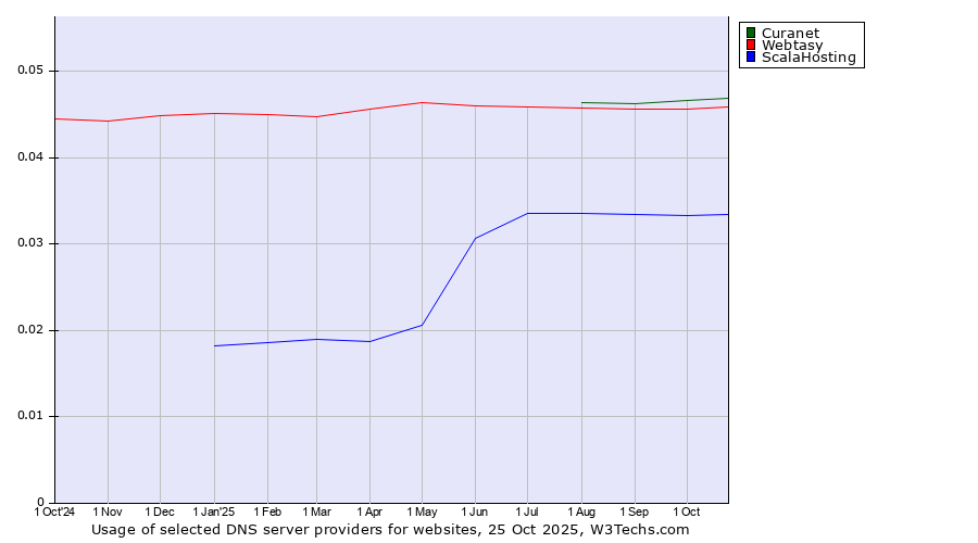 Historical trends in the usage of Curanet vs. Webtasy vs. ScalaHosting
