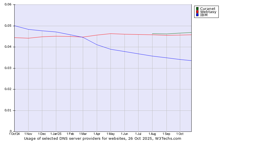 Historical trends in the usage of Curanet vs. Webtasy vs. IBM