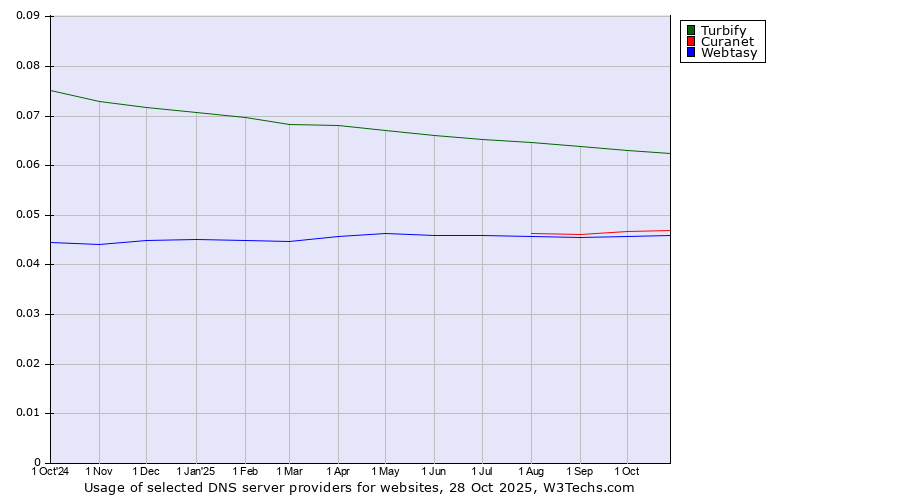 Historical trends in the usage of Turbify vs. Curanet vs. Webtasy