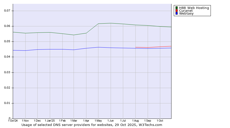 Historical trends in the usage of H88 Web Hosting vs. Curanet vs. Webtasy