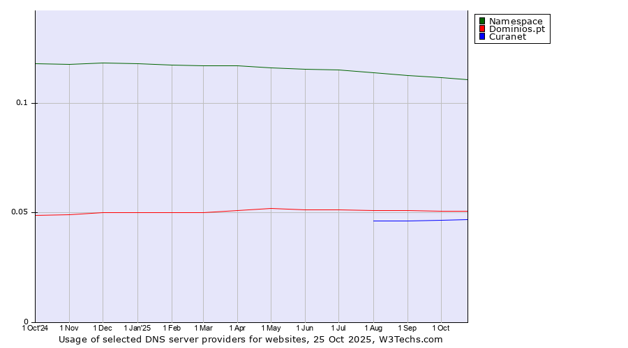 Historical trends in the usage of Namespace vs. Dominios.pt vs. Curanet
