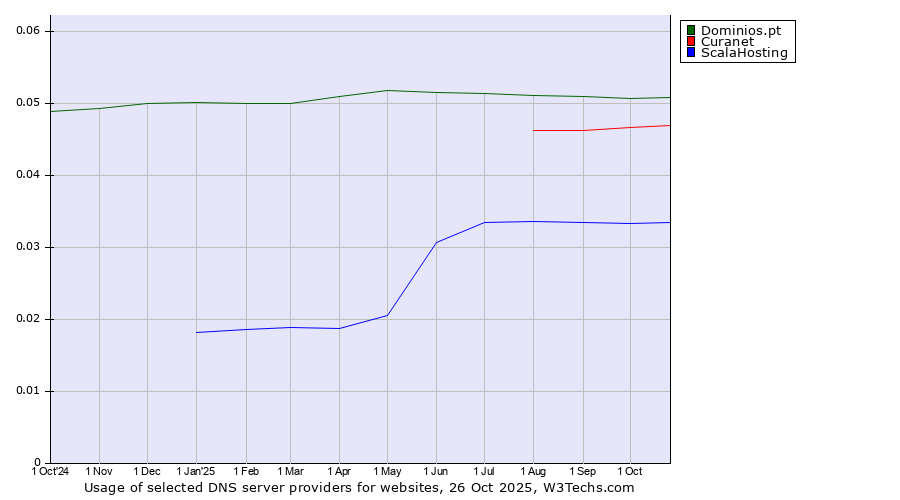Historical trends in the usage of Dominios.pt vs. Curanet vs. ScalaHosting