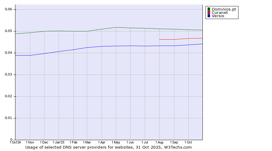 Historical trends in the usage of Dominios.pt vs. Curanet vs. Versio