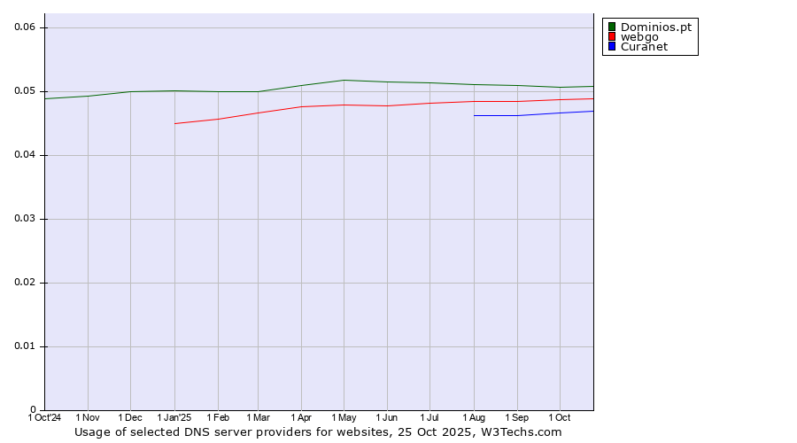 Historical trends in the usage of Dominios.pt vs. webgo vs. Curanet
