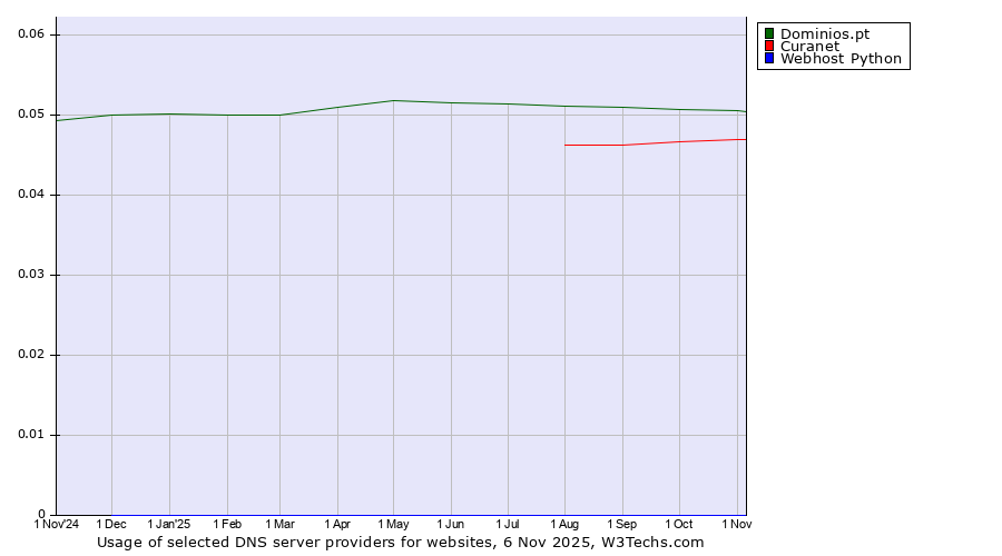 Historical trends in the usage of Dominios.pt vs. Curanet vs. Webhost Python