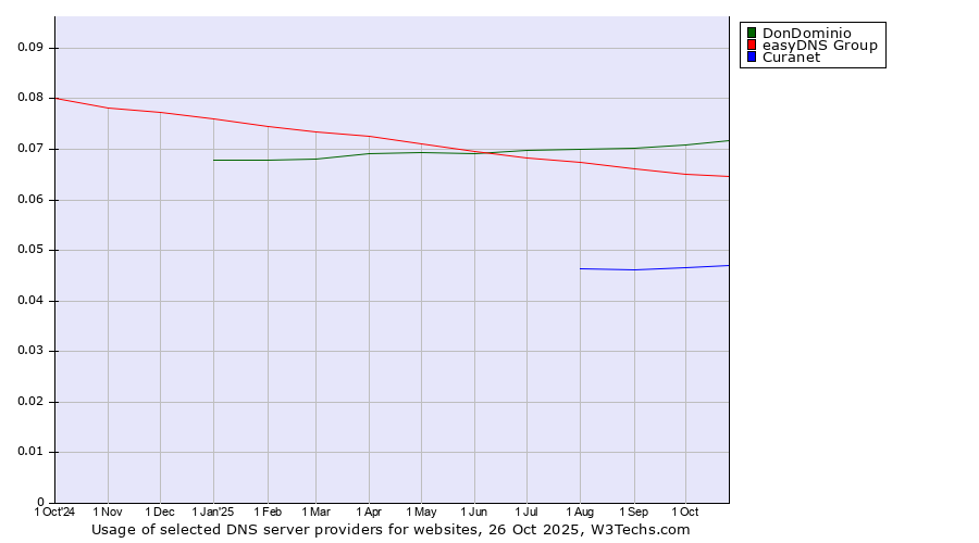 Historical trends in the usage of DonDominio vs. easyDNS Group vs. Curanet