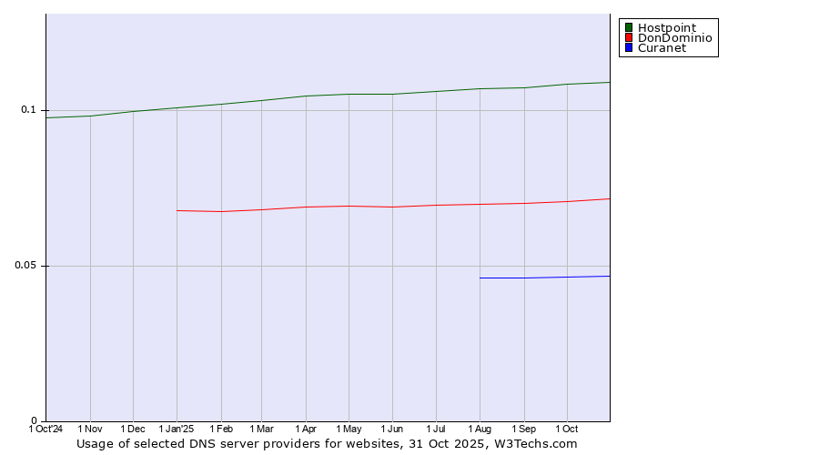 Historical trends in the usage of Hostpoint vs. DonDominio vs. Curanet