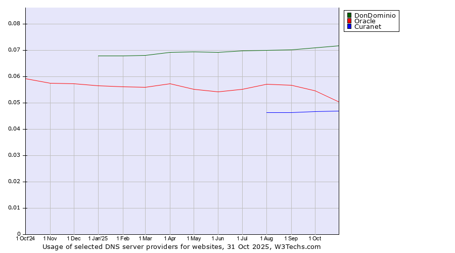 Historical trends in the usage of DonDominio vs. Oracle vs. Curanet