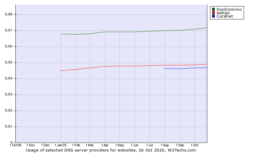 Historical trends in the usage of DonDominio vs. webgo vs. Curanet
