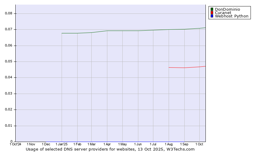 Historical trends in the usage of DonDominio vs. Curanet vs. Webhost Python