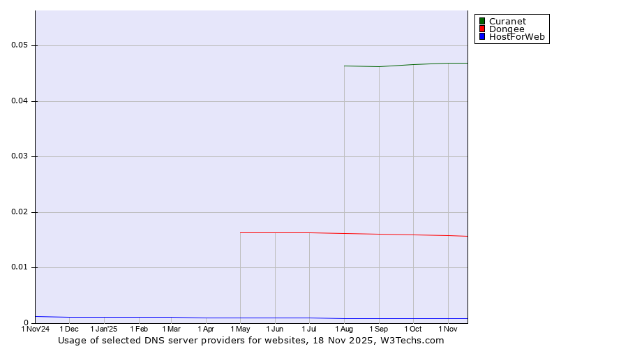 Historical trends in the usage of Curanet vs. Dongee vs. HostForWeb