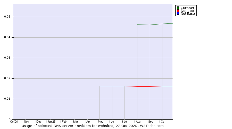 Historical trends in the usage of Curanet vs. Dongee vs. NetEase
