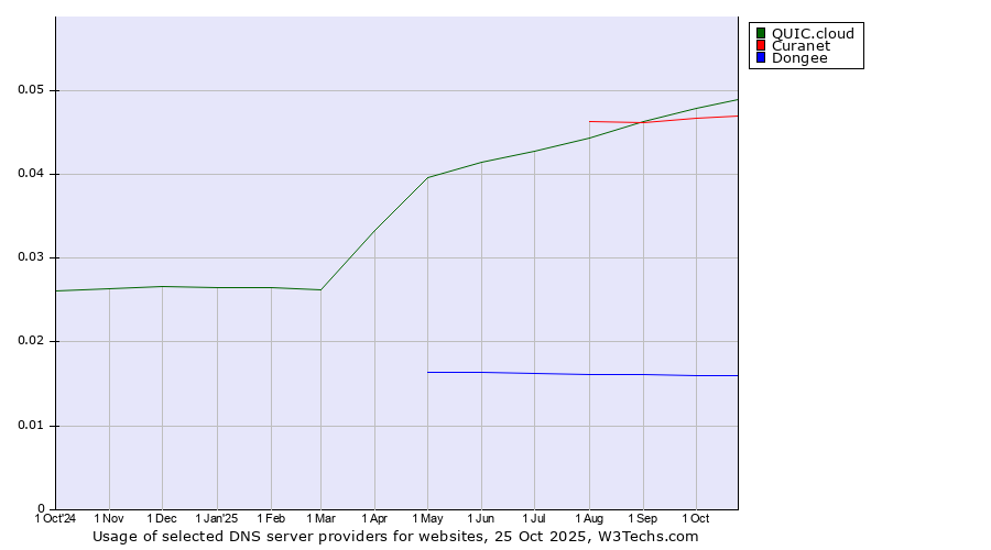 Historical trends in the usage of QUIC.cloud vs. Curanet vs. Dongee