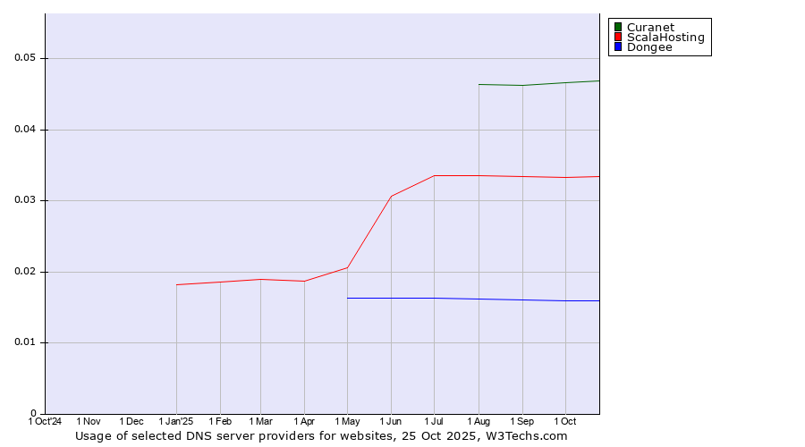 Historical trends in the usage of Curanet vs. ScalaHosting vs. Dongee