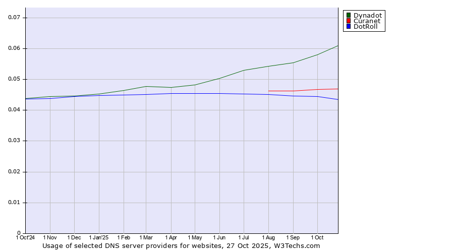 Historical trends in the usage of Dynadot vs. Curanet vs. DotRoll