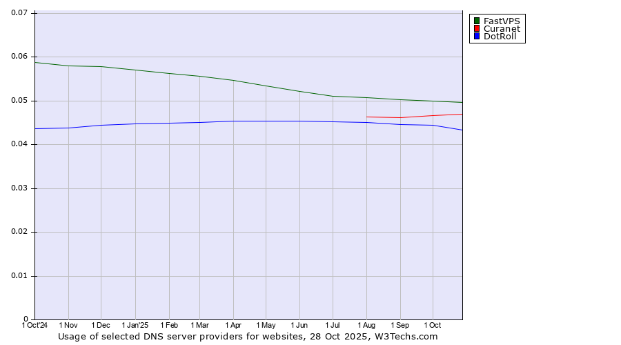 Historical trends in the usage of FastVPS vs. Curanet vs. DotRoll