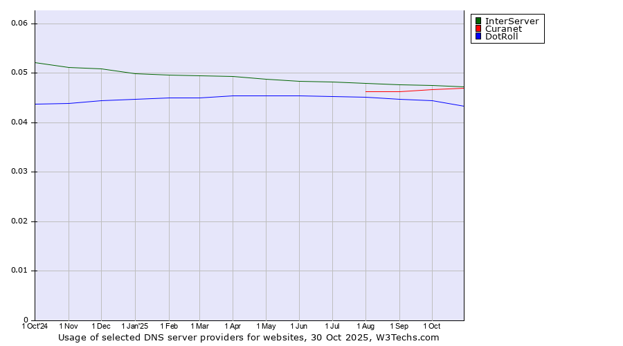 Historical trends in the usage of InterServer vs. Curanet vs. DotRoll