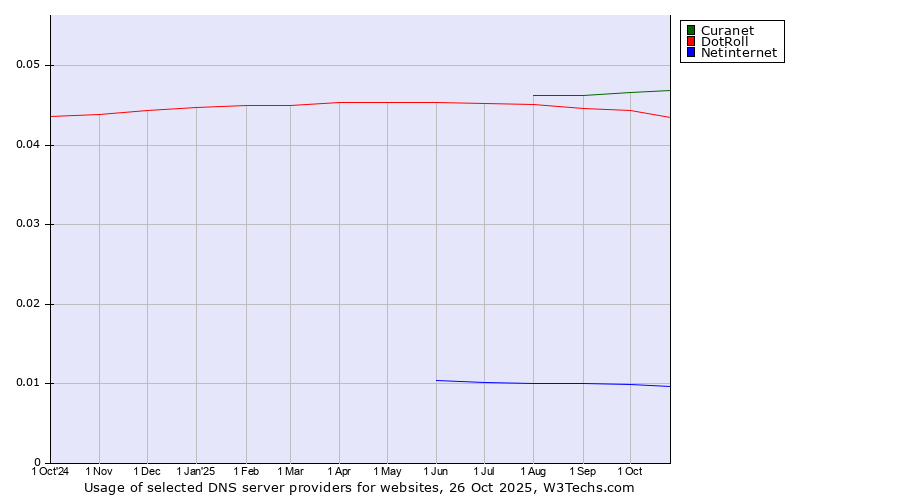 Historical trends in the usage of Curanet vs. DotRoll vs. Netinternet