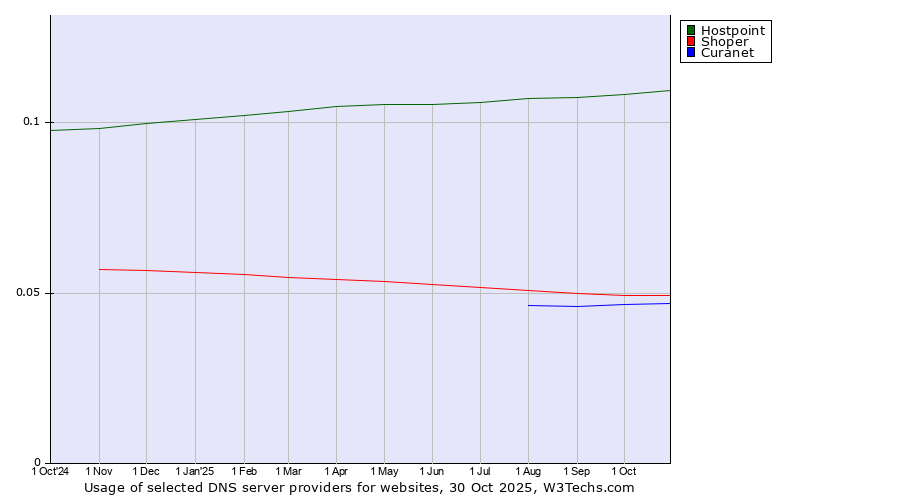 Historical trends in the usage of Hostpoint vs. Shoper vs. Curanet
