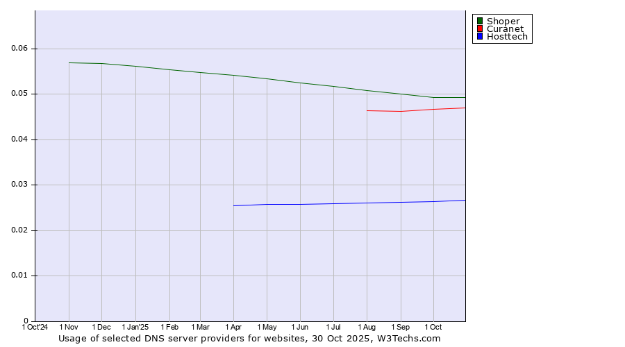 Historical trends in the usage of Shoper vs. Curanet vs. Hosttech