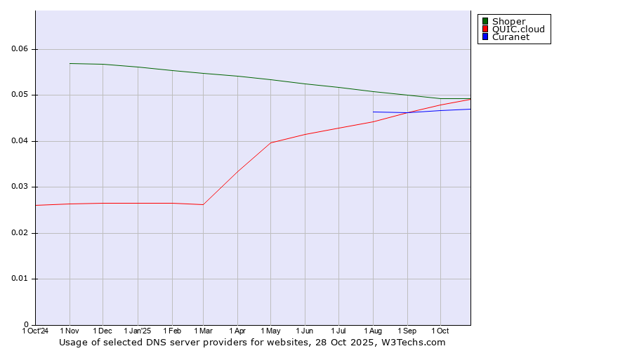 Historical trends in the usage of Shoper vs. QUIC.cloud vs. Curanet