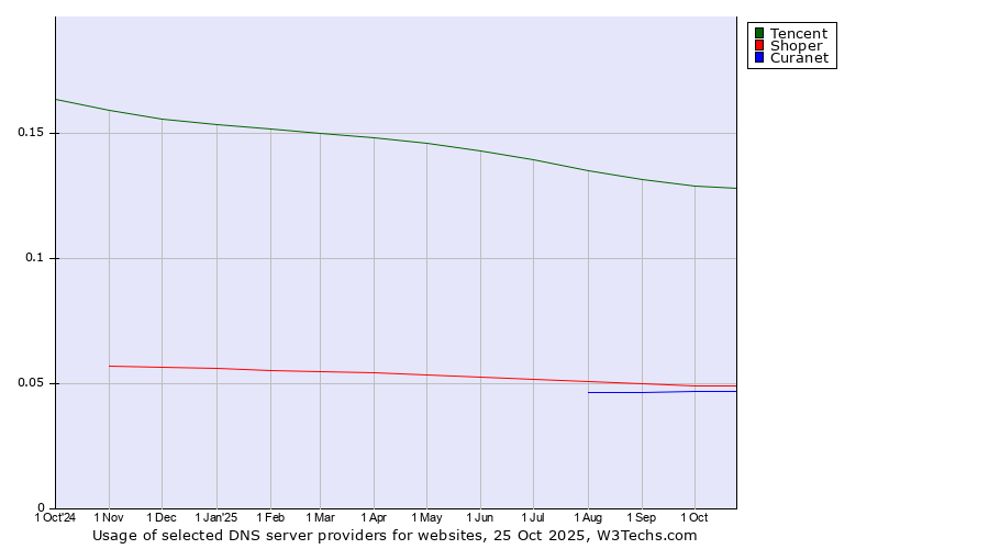 Historical trends in the usage of Tencent vs. Shoper vs. Curanet