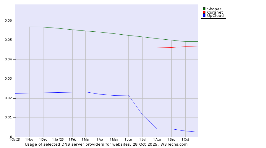 Historical trends in the usage of Shoper vs. Curanet vs. UpCloud