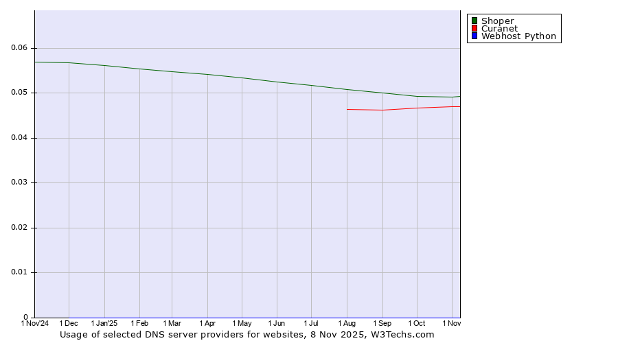 Historical trends in the usage of Shoper vs. Curanet vs. Webhost Python