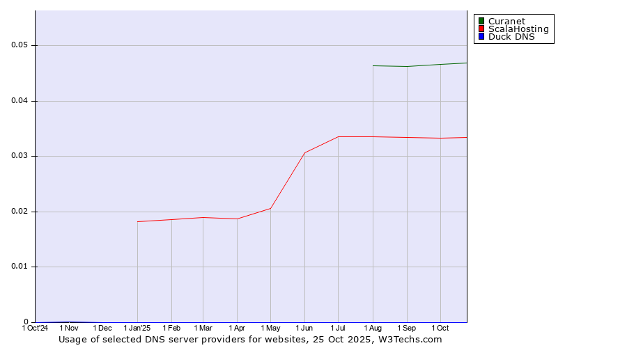Historical trends in the usage of Curanet vs. ScalaHosting vs. Duck DNS