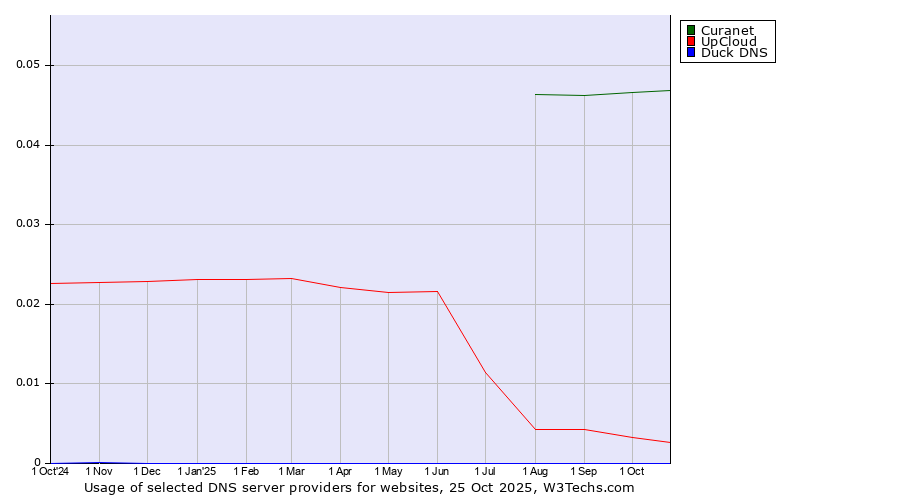 Historical trends in the usage of Curanet vs. UpCloud vs. Duck DNS