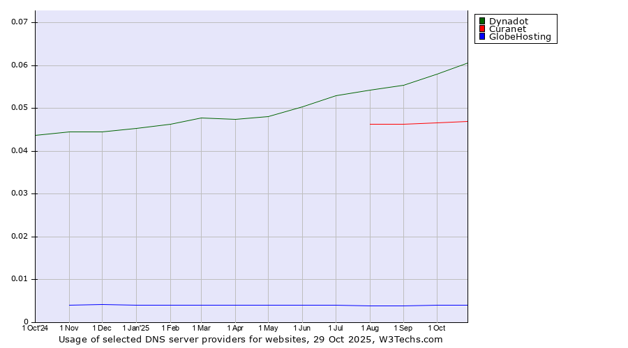 Historical trends in the usage of Dynadot vs. Curanet vs. GlobeHosting