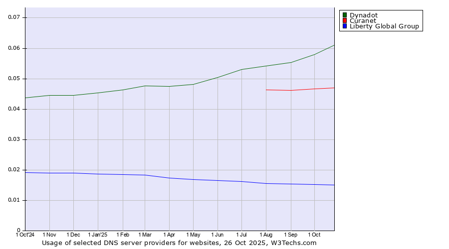Historical trends in the usage of Dynadot vs. Curanet vs. Liberty Global Group