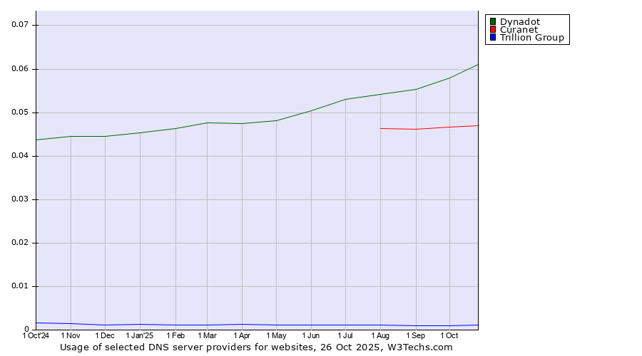 Historical trends in the usage of Dynadot vs. Curanet vs. Trillion Group