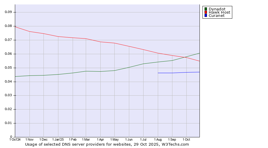 Historical trends in the usage of Dynadot vs. Hawk Host vs. Curanet