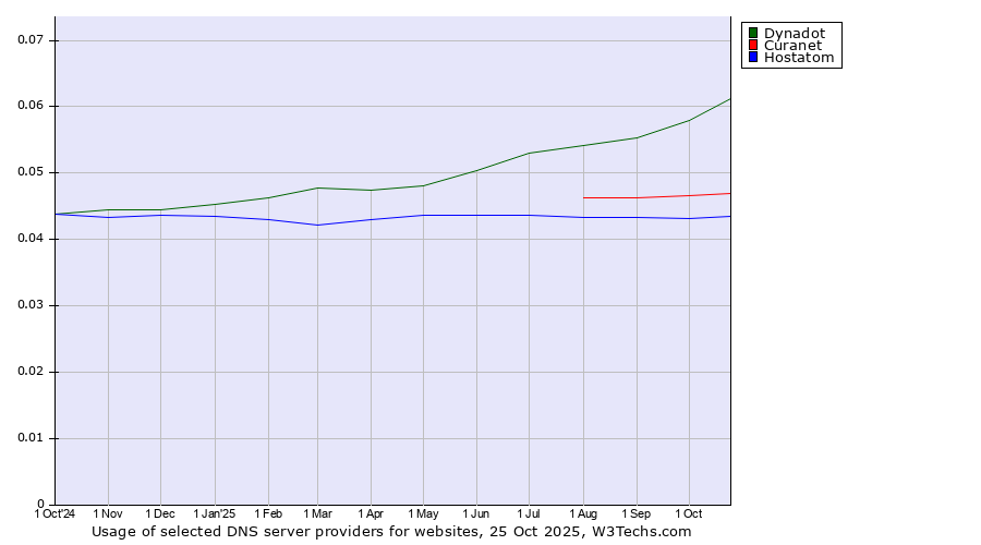 Historical trends in the usage of Dynadot vs. Curanet vs. Hostatom