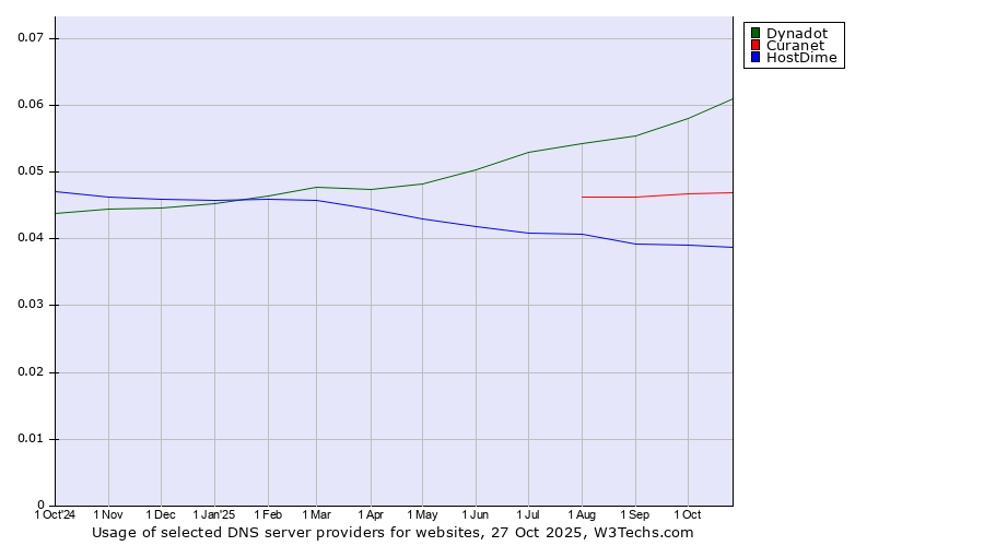 Historical trends in the usage of Dynadot vs. Curanet vs. HostDime