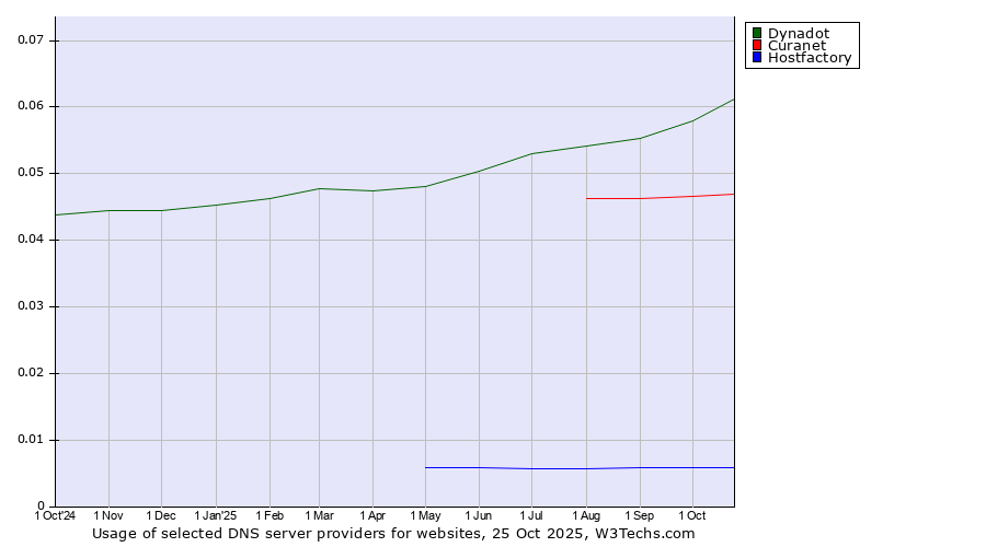 Historical trends in the usage of Dynadot vs. Curanet vs. Hostfactory