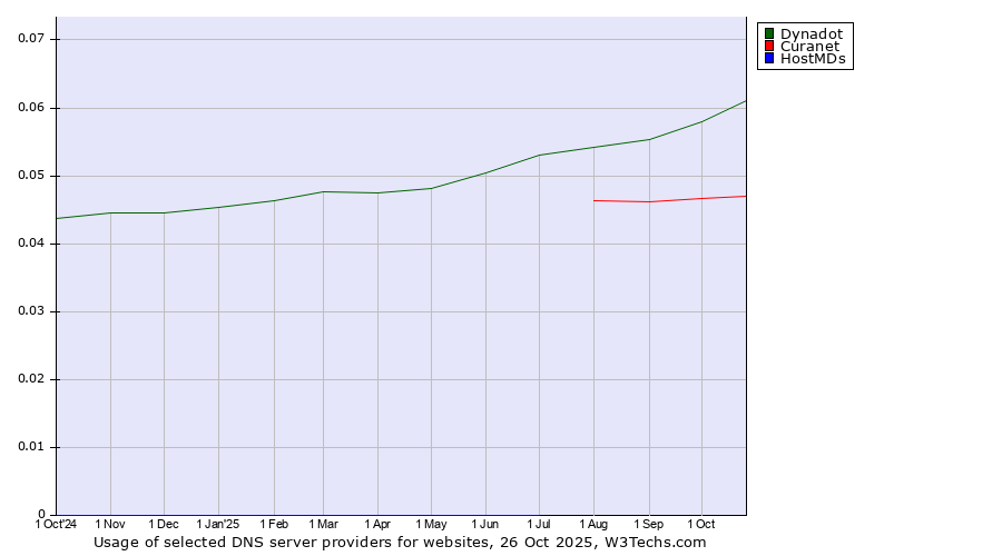 Historical trends in the usage of Dynadot vs. Curanet vs. HostMDs