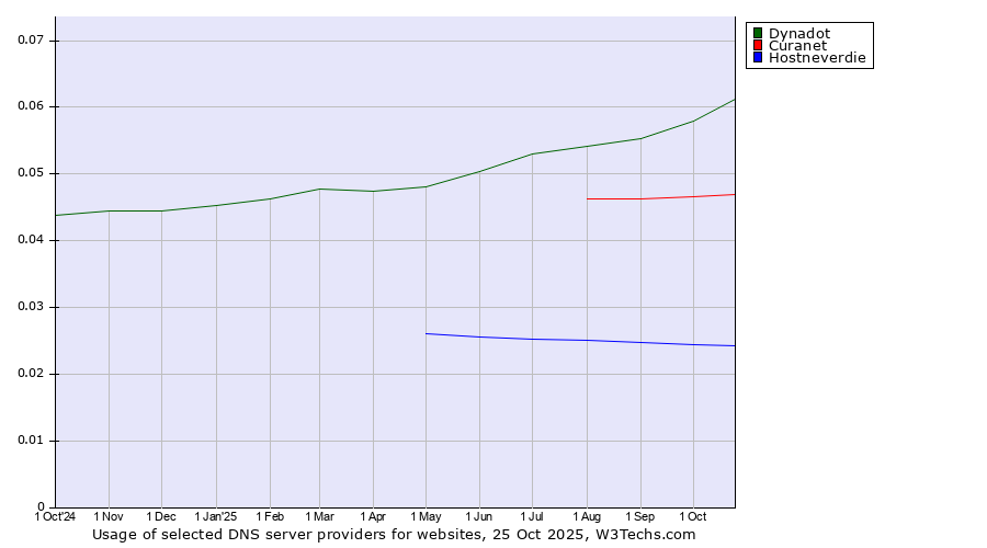 Historical trends in the usage of Dynadot vs. Curanet vs. Hostneverdie