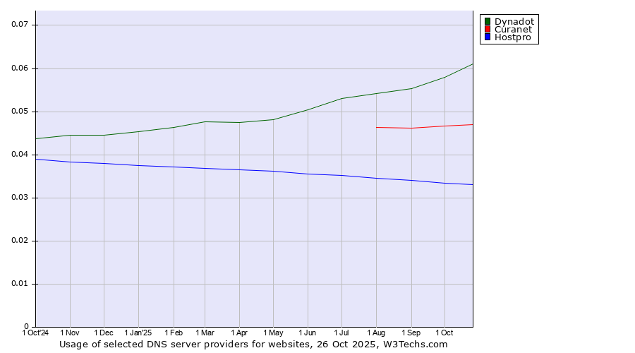 Historical trends in the usage of Dynadot vs. Curanet vs. Hostpro
