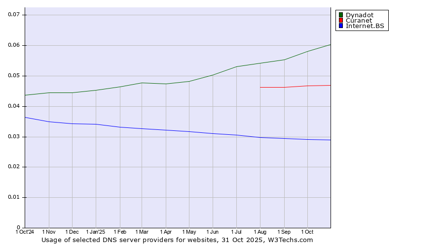 Historical trends in the usage of Dynadot vs. Curanet vs. Internet.BS