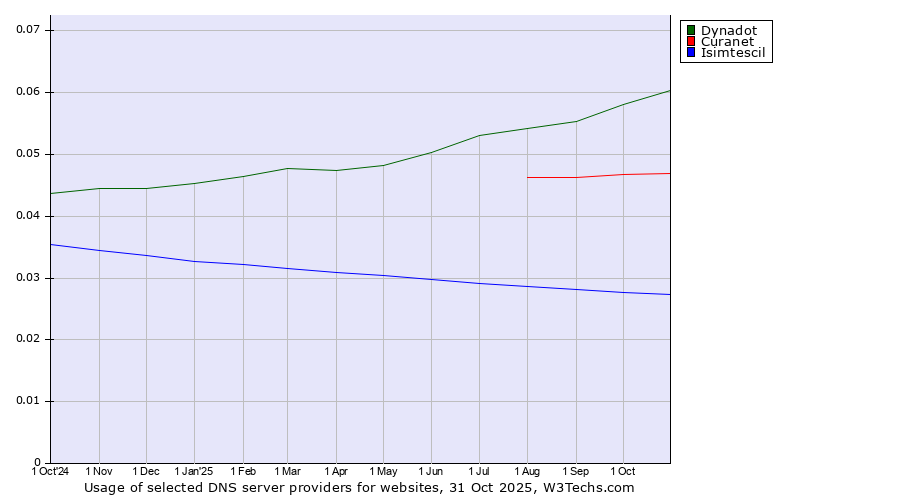 Historical trends in the usage of Dynadot vs. Curanet vs. Isimtescil