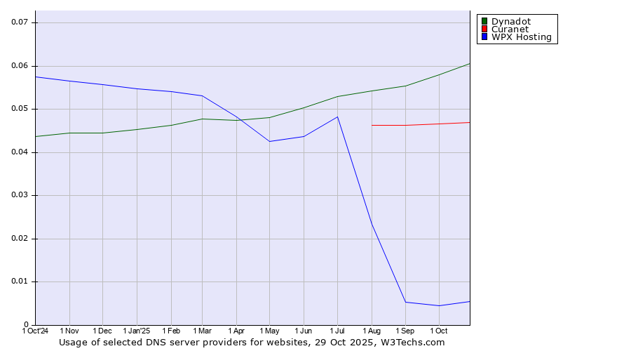 Historical trends in the usage of Dynadot vs. Curanet vs. WPX Hosting