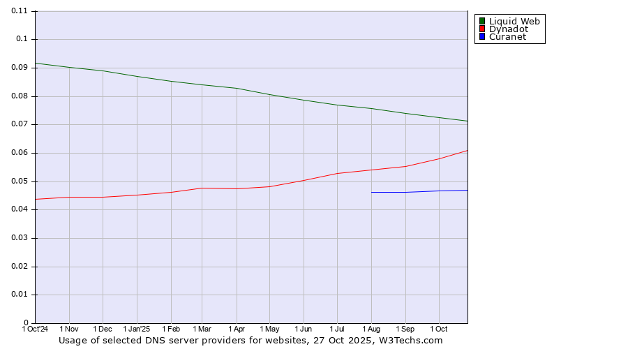 Historical trends in the usage of Liquid Web vs. Dynadot vs. Curanet