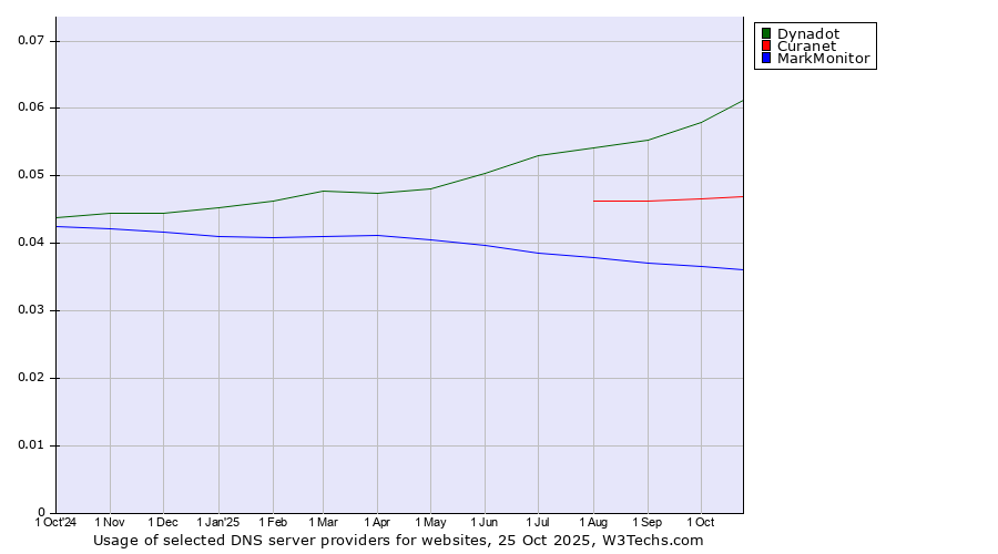 Historical trends in the usage of Dynadot vs. Curanet vs. MarkMonitor