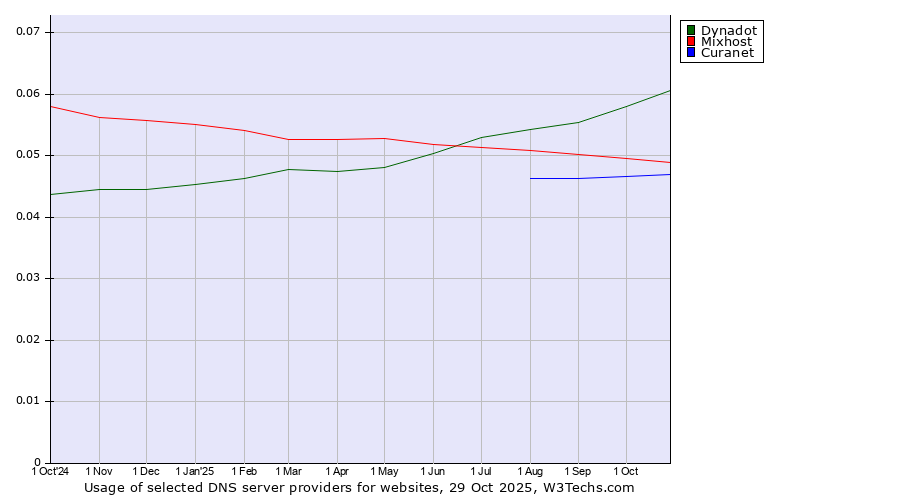 Historical trends in the usage of Dynadot vs. Mixhost vs. Curanet