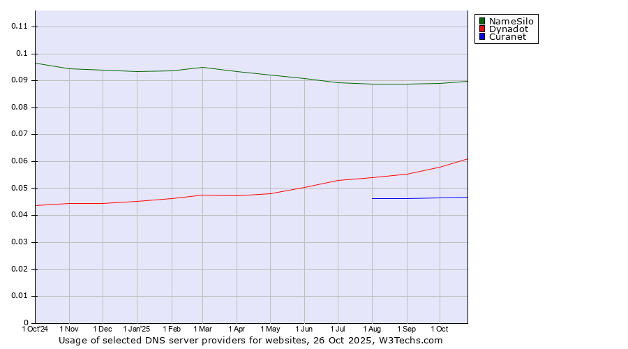 Historical trends in the usage of NameSilo vs. Dynadot vs. Curanet