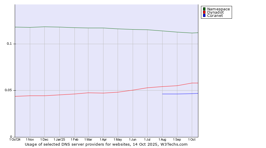 Historical trends in the usage of Namespace vs. Dynadot vs. Curanet